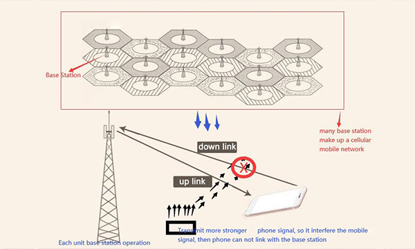 How does a phone signal jammer work ? 